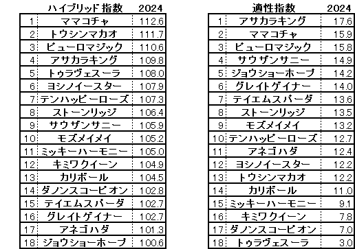 2024　セントウルＳ　HB指数